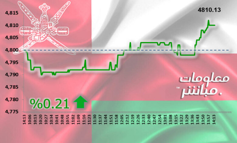 أداء مؤشر مسقط 30 خلال الجلسة