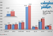 أرباح البنوك العُمانية المدرجة ترتفع 15.5 خلال عام 2024