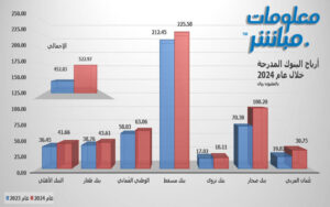 أرباح البنوك العُمانية المدرجة ترتفع 15.5 خلال عام 2024