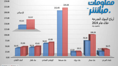 أرباح البنوك العُمانية المدرجة ترتفع 15.5 خلال عام 2024