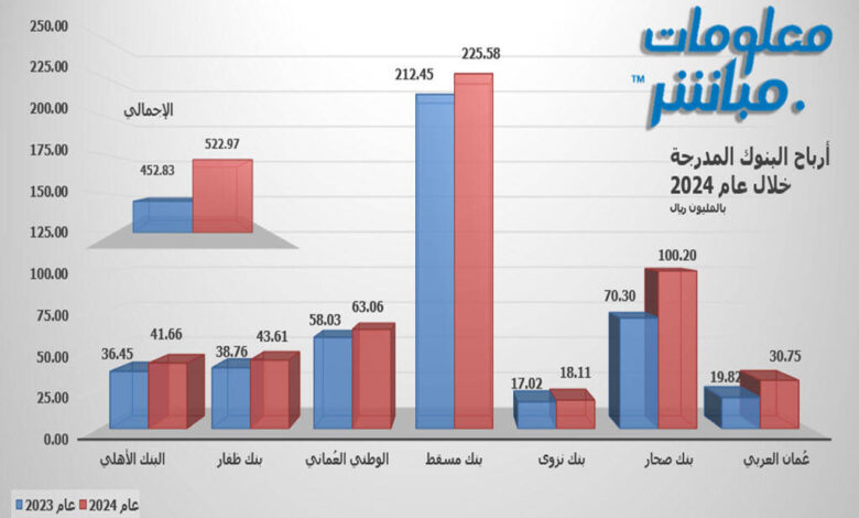 أرباح البنوك العُمانية المدرجة ترتفع 15.5 خلال عام 2024